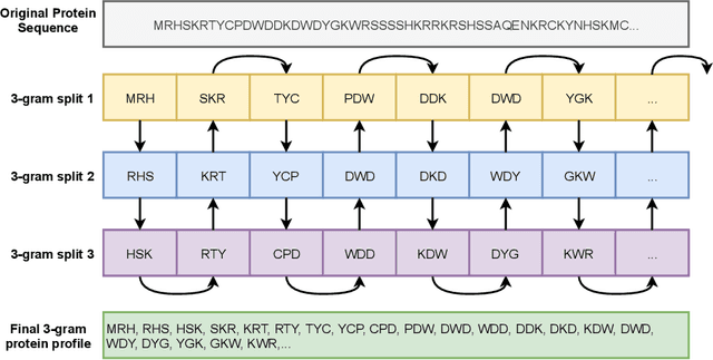 Figure 1 for Multi-View Self-Attention for Interpretable Drug-Target Interaction Prediction