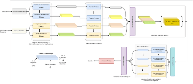 Figure 3 for Multi-View Self-Attention for Interpretable Drug-Target Interaction Prediction