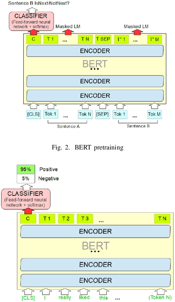Figure 2 for CVSS-BERT: Explainable Natural Language Processing to Determine the Severity of a Computer Security Vulnerability from its Description