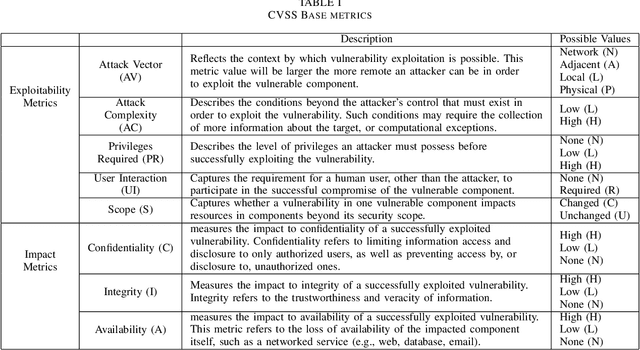 Figure 4 for CVSS-BERT: Explainable Natural Language Processing to Determine the Severity of a Computer Security Vulnerability from its Description
