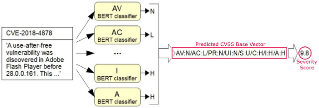 Figure 3 for CVSS-BERT: Explainable Natural Language Processing to Determine the Severity of a Computer Security Vulnerability from its Description