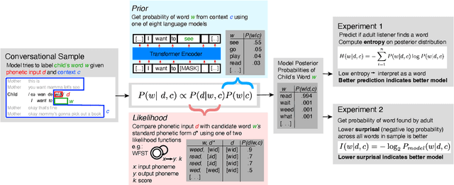 Figure 1 for How Adults Understand What Young Children Say