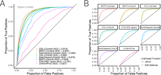 Figure 3 for How Adults Understand What Young Children Say