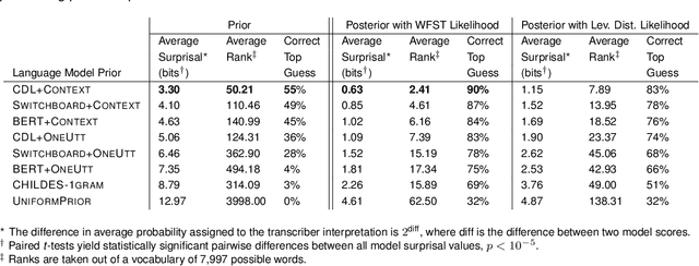 Figure 4 for How Adults Understand What Young Children Say