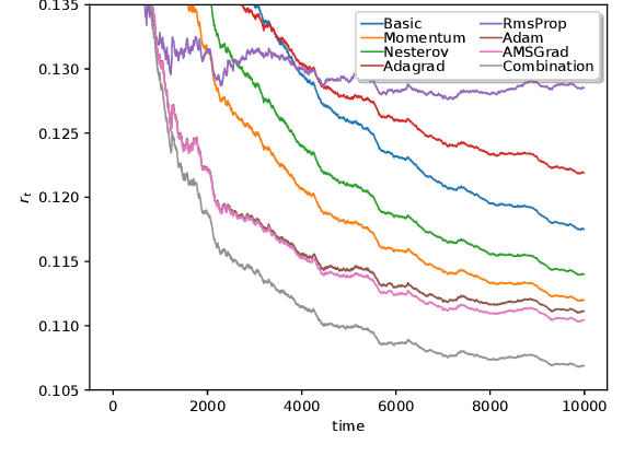 Figure 2 for Optimizing Convergence for Iterative Learning of ARIMA for Stationary Time Series