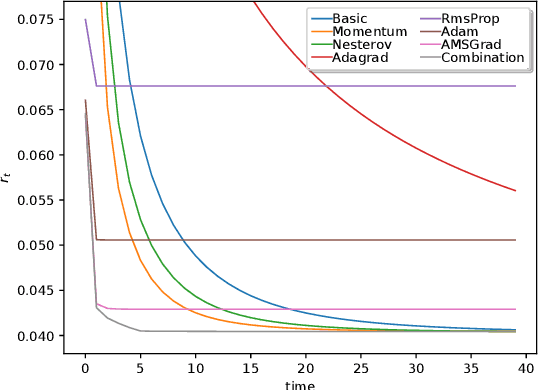 Figure 4 for Optimizing Convergence for Iterative Learning of ARIMA for Stationary Time Series