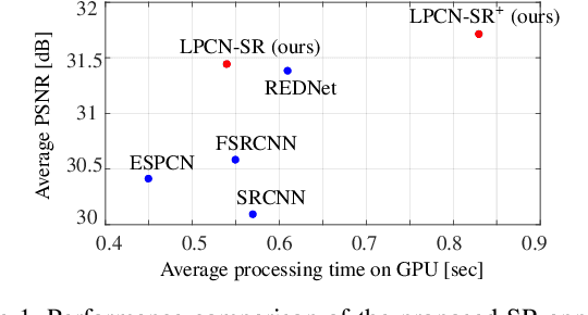 Figure 1 for Advanced Super-Resolution using Lossless Pooling Convolutional Networks