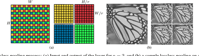 Figure 3 for Advanced Super-Resolution using Lossless Pooling Convolutional Networks