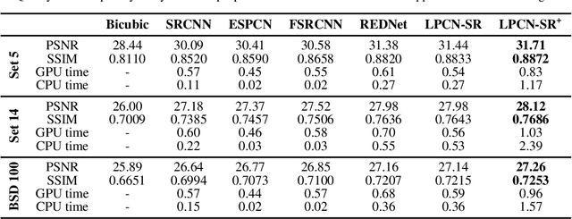 Figure 2 for Advanced Super-Resolution using Lossless Pooling Convolutional Networks