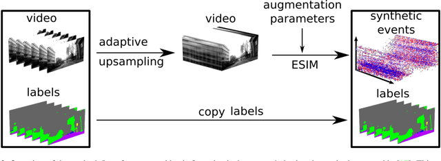 Figure 3 for Video to Events: Bringing Modern Computer Vision Closer to Event Cameras