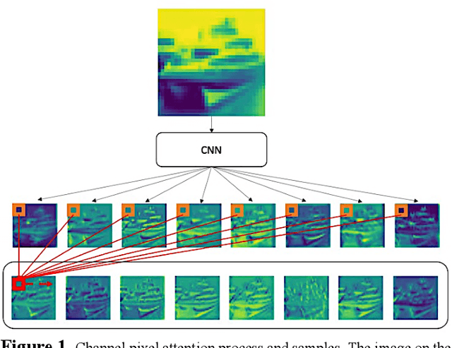 Figure 1 for UPANets: Learning from the Universal Pixel Attention Networks