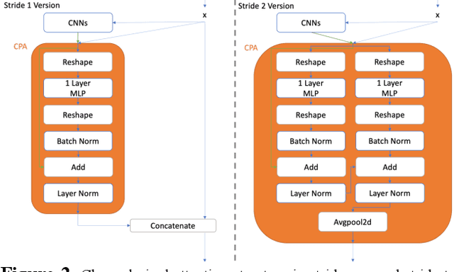 Figure 3 for UPANets: Learning from the Universal Pixel Attention Networks