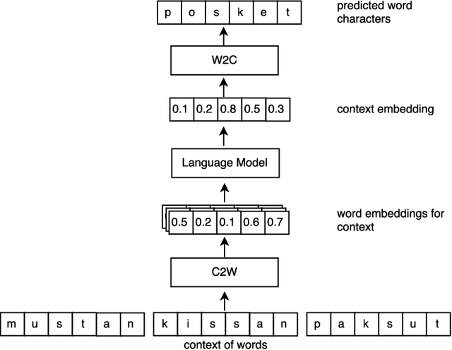 Figure 1 for A Character-Word Compositional Neural Language Model for Finnish