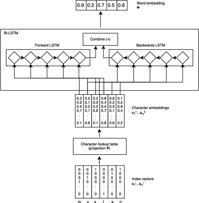 Figure 3 for A Character-Word Compositional Neural Language Model for Finnish