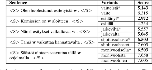 Figure 4 for A Character-Word Compositional Neural Language Model for Finnish