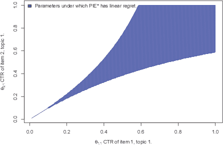Figure 3 for Online Learning of Optimally Diverse Rankings