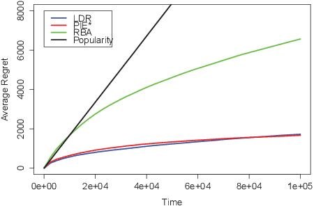 Figure 4 for Online Learning of Optimally Diverse Rankings