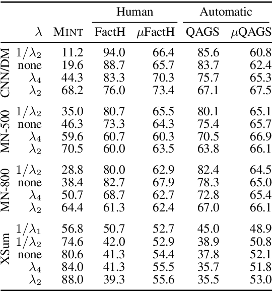 Figure 2 for Analyzing the Abstractiveness-Factuality Tradeoff With Nonlinear Abstractiveness Constraints