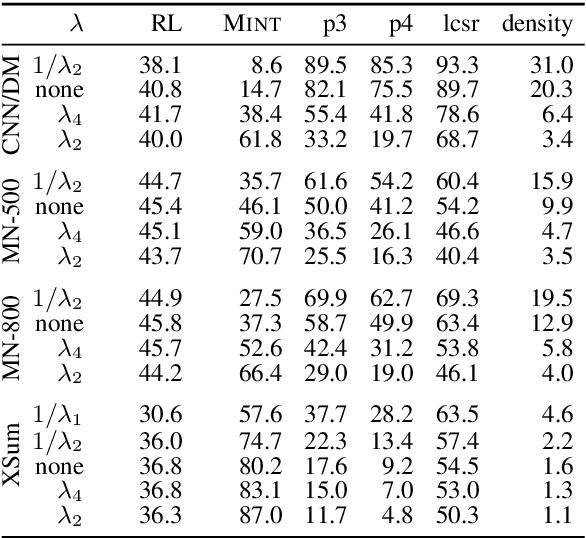 Figure 4 for Analyzing the Abstractiveness-Factuality Tradeoff With Nonlinear Abstractiveness Constraints