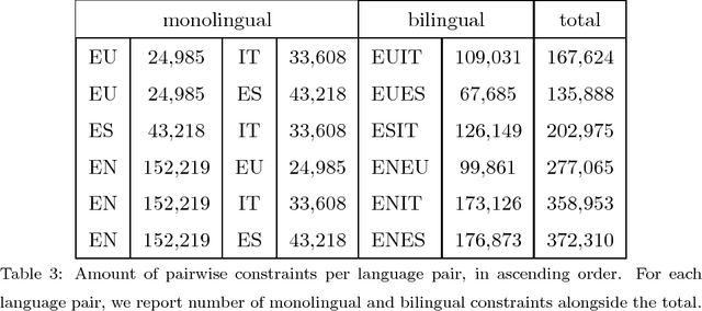 Figure 3 for Bilingual Embeddings with Random Walks over Multilingual Wordnets