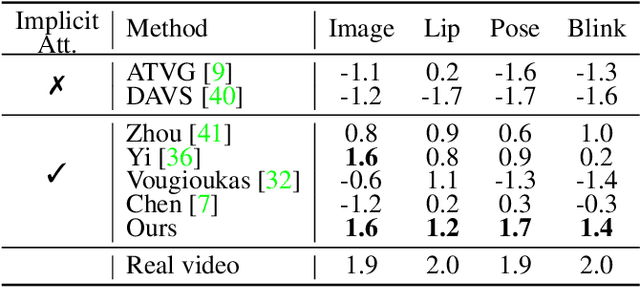 Figure 3 for FACIAL: Synthesizing Dynamic Talking Face with Implicit Attribute Learning