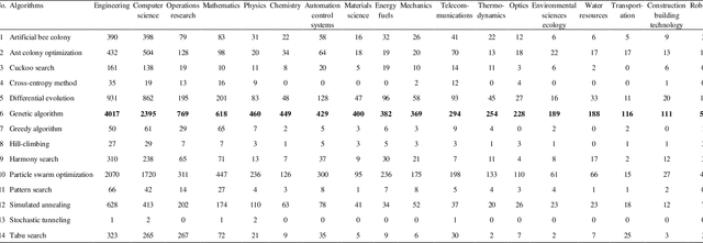 Figure 2 for A Note On The Popularity of Stochastic Optimization Algorithms in Different Fields: A Quantitative Analysis from 2007 to 2017