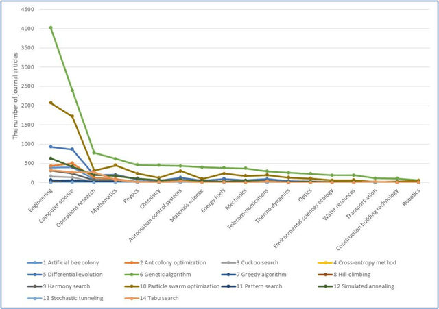 Figure 3 for A Note On The Popularity of Stochastic Optimization Algorithms in Different Fields: A Quantitative Analysis from 2007 to 2017