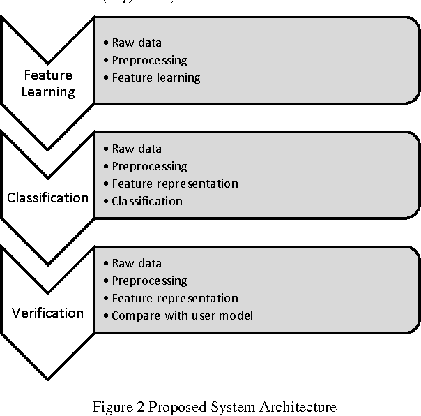 Figure 3 for A Novel Approach For Finger Vein Verification Based on Self-Taught Learning