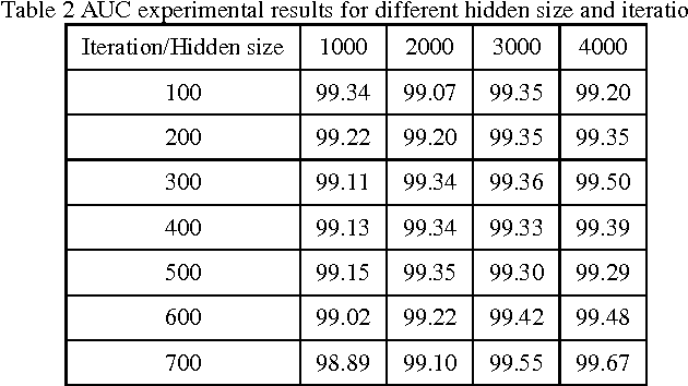Figure 4 for A Novel Approach For Finger Vein Verification Based on Self-Taught Learning