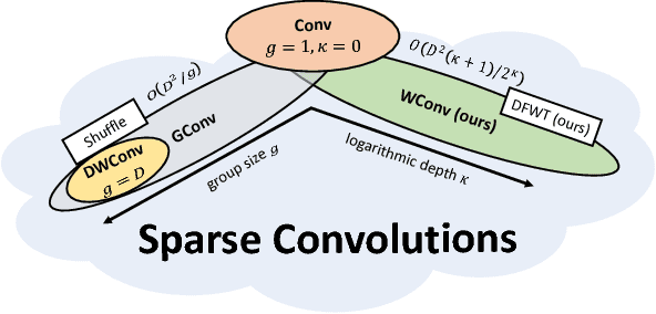 Figure 1 for WaveletNet: Logarithmic Scale Efficient Convolutional Neural Networks for Edge Devices