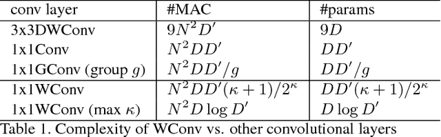 Figure 2 for WaveletNet: Logarithmic Scale Efficient Convolutional Neural Networks for Edge Devices