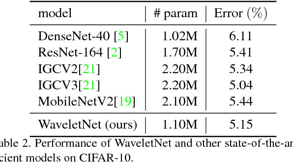 Figure 4 for WaveletNet: Logarithmic Scale Efficient Convolutional Neural Networks for Edge Devices
