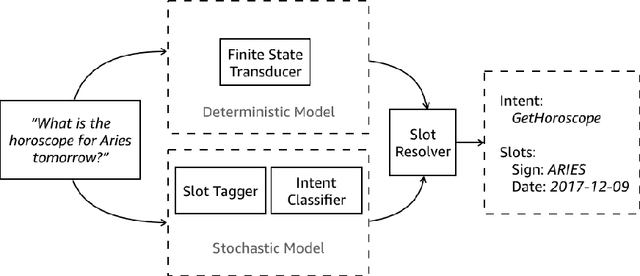 Figure 4 for Just ASK: Building an Architecture for Extensible Self-Service Spoken Language Understanding