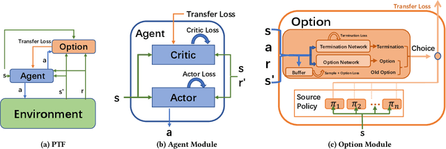 Figure 1 for Efficient Deep Reinforcement Learning through Policy Transfer