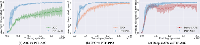 Figure 4 for Efficient Deep Reinforcement Learning through Policy Transfer