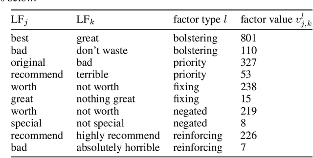 Figure 2 for Dependency Structure Misspecification in Multi-Source Weak Supervision Models