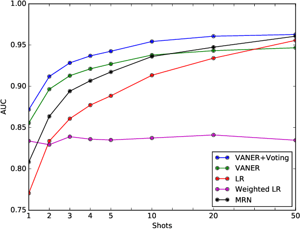Figure 4 for Learning to Learn Image Classifiers with Informative Visual Analogy