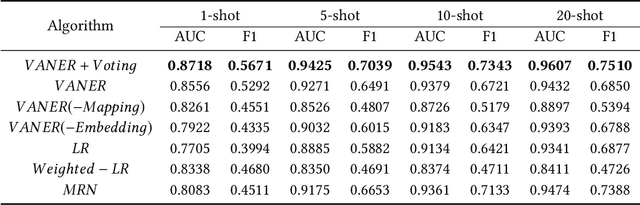 Figure 2 for Learning to Learn Image Classifiers with Informative Visual Analogy