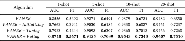 Figure 3 for Learning to Learn Image Classifiers with Informative Visual Analogy