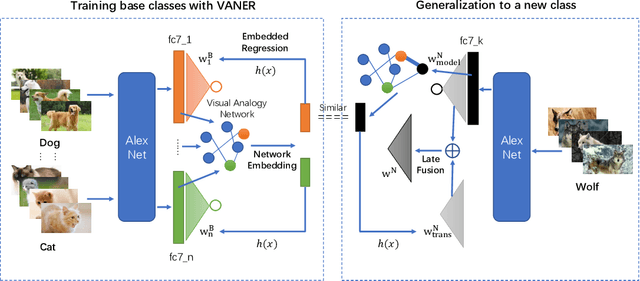 Figure 1 for Learning to Learn Image Classifiers with Informative Visual Analogy