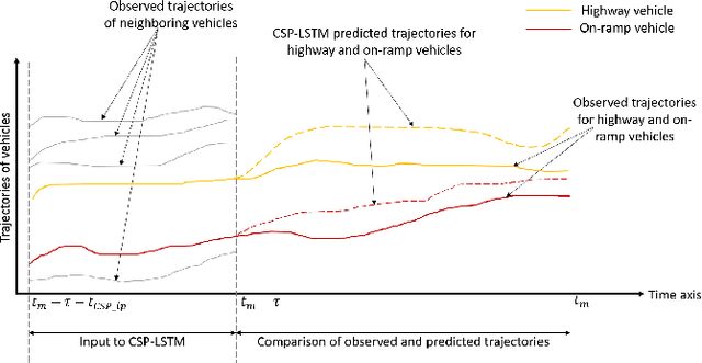 Figure 2 for Comparing merging behaviors observed in naturalistic data with behaviors generated by a machine learned model