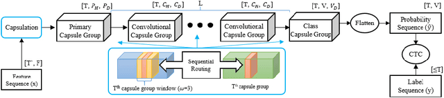 Figure 1 for Sequential Routing Framework: Fully Capsule Network-based Speech Recognition