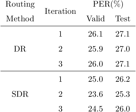 Figure 2 for Sequential Routing Framework: Fully Capsule Network-based Speech Recognition