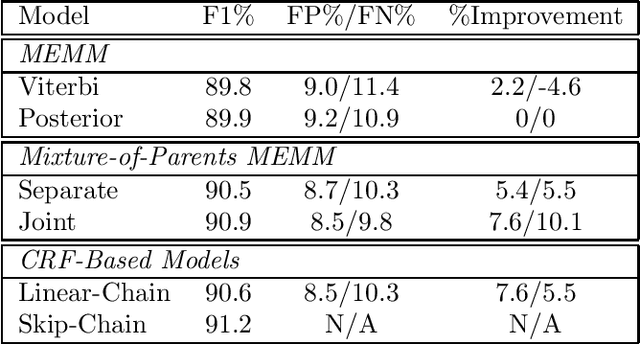 Figure 2 for Mixture-of-Parents Maximum Entropy Markov Models