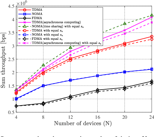 Figure 4 for Data Sensing and Offloading in Edge Computing Networks: TDMA or NOMA?
