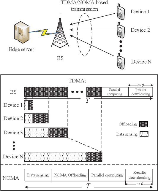 Figure 1 for Data Sensing and Offloading in Edge Computing Networks: TDMA or NOMA?