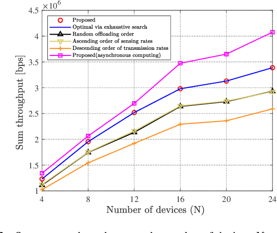 Figure 2 for Data Sensing and Offloading in Edge Computing Networks: TDMA or NOMA?