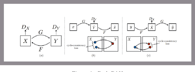 Figure 2 for CycleGAN with three different unpaired datasets