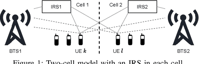Figure 1 for Distributed Joint Multi-cell Optimization of IRS Parameters with Linear Precoders