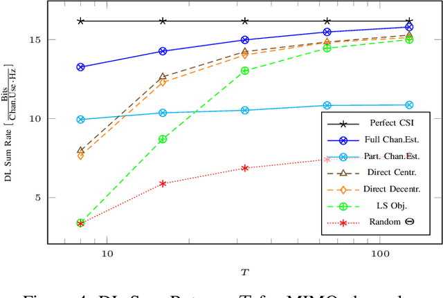 Figure 4 for Distributed Joint Multi-cell Optimization of IRS Parameters with Linear Precoders